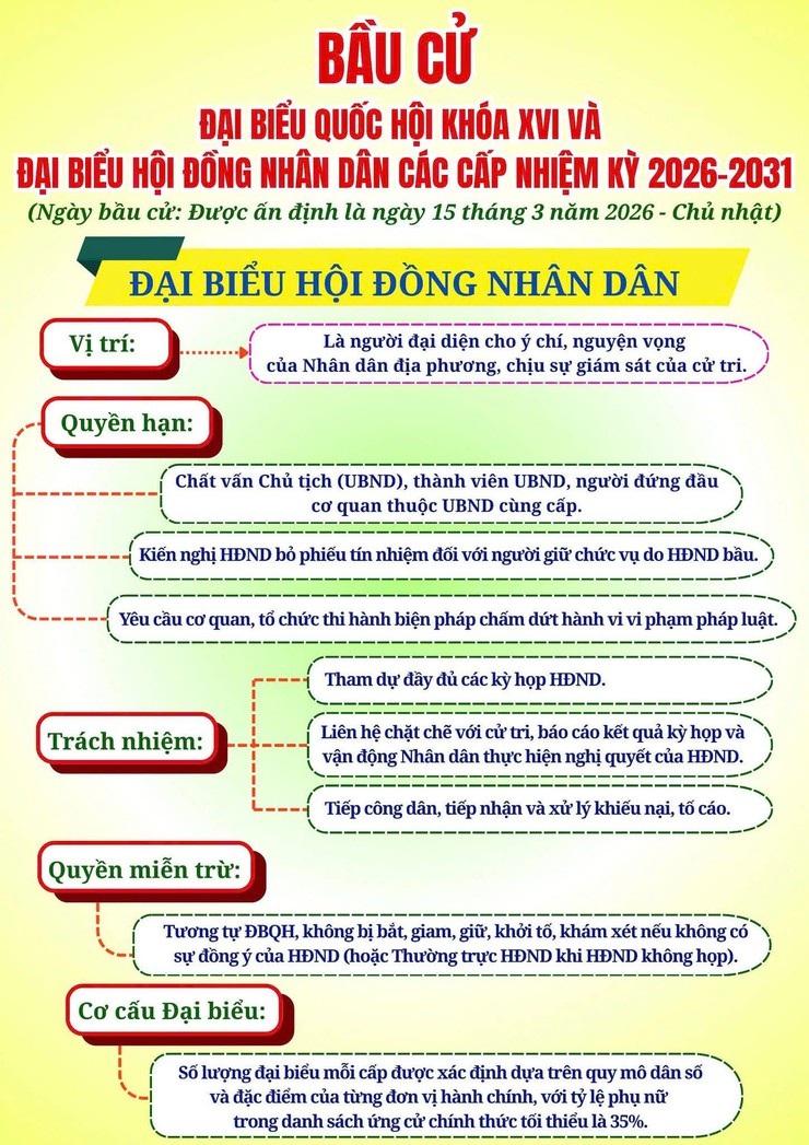 NHỮNG ĐIỀU CẦN BIẾT VỀ QUỐC HỘI VÀ BẦU CỬ QUỐC HỘI, HĐND CÁC CẤP NHIỆM KỲ 2026-2031 6